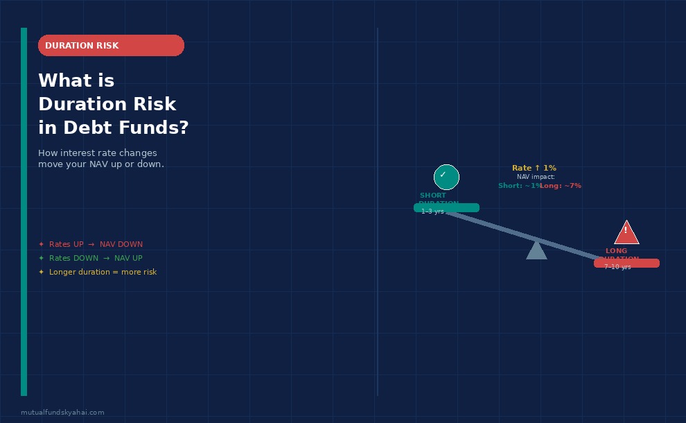 What is Duration Risk in Debt Mutual Funds? How It Affects Your Returns