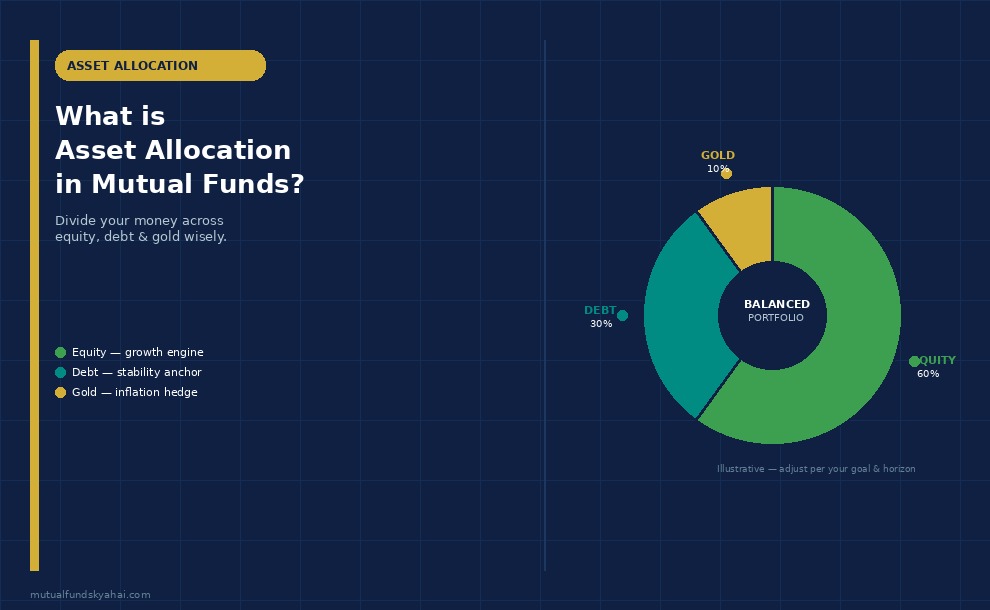 What is Asset Allocation in Mutual Funds? A Complete Guide for Indian Investors