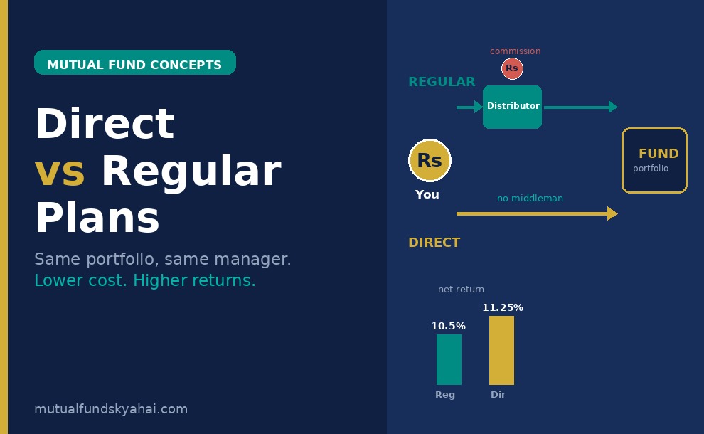 Direct vs Regular Mutual Fund Plans: What's the Difference and Which Should You Choose?
